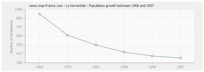 Population La Vernarède